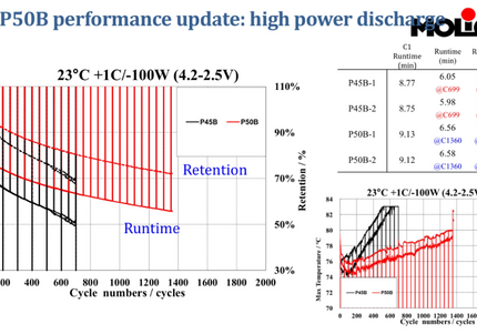 compared performance p50b molicel