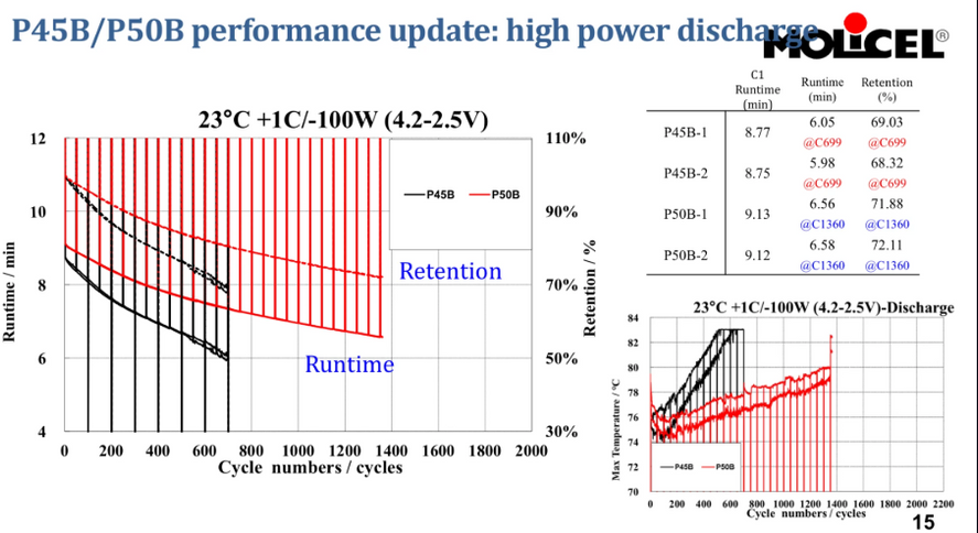 compared performance p50b molicel